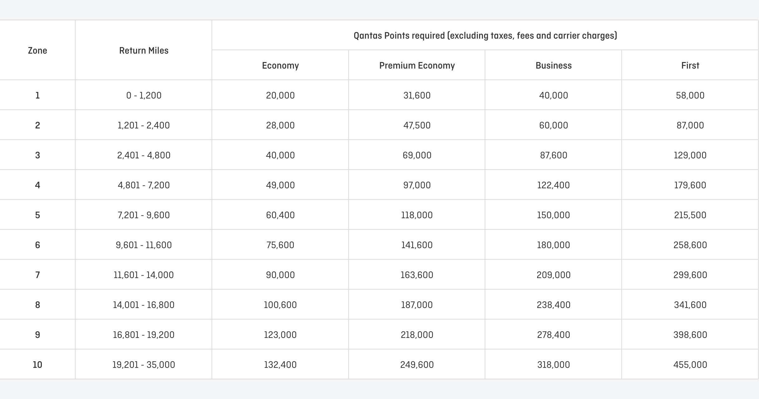 QFF Oneworld Classic Rewards Redemption Table