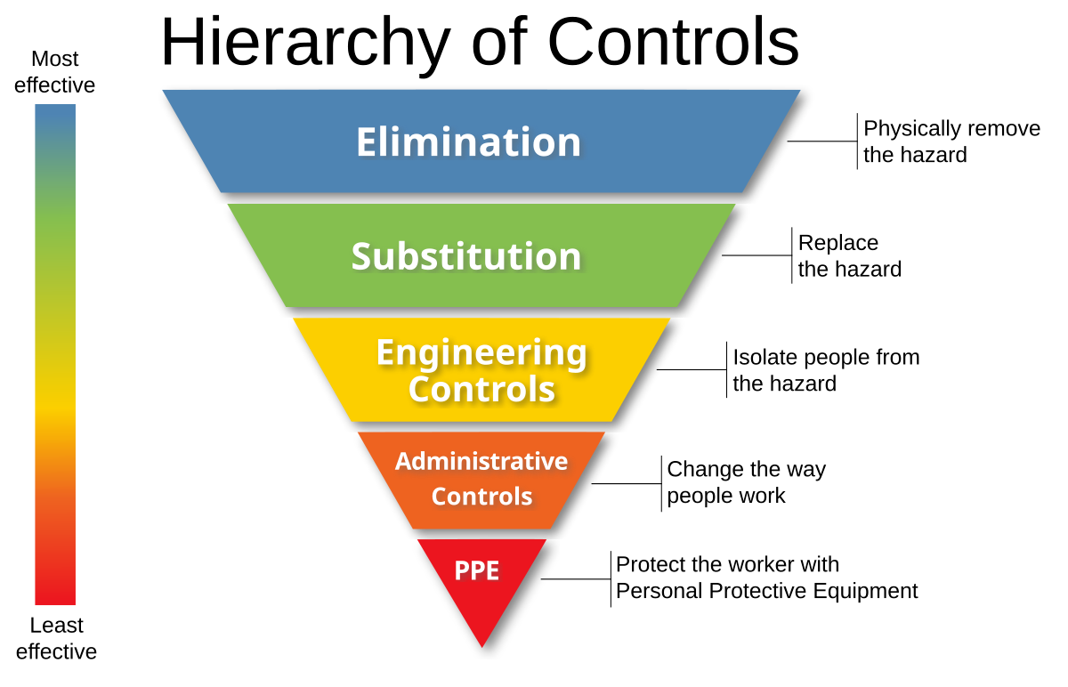 Hierachy of Risk Controls
